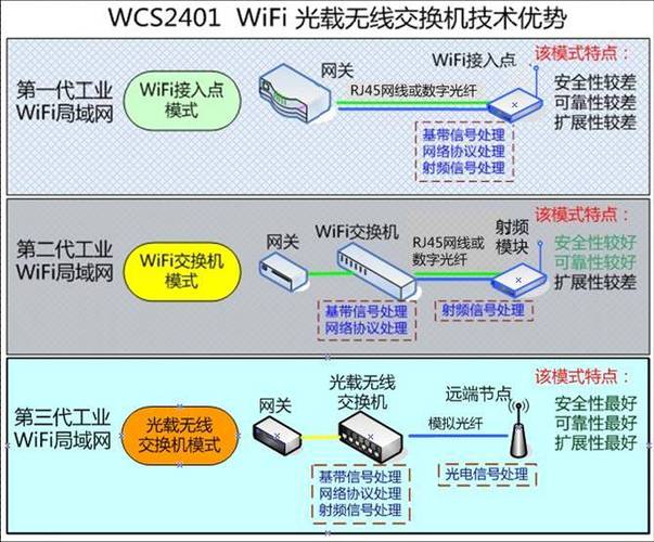 p>光载无线交换机,采用模拟光纤通信技术及射频交换技术实现了wifi